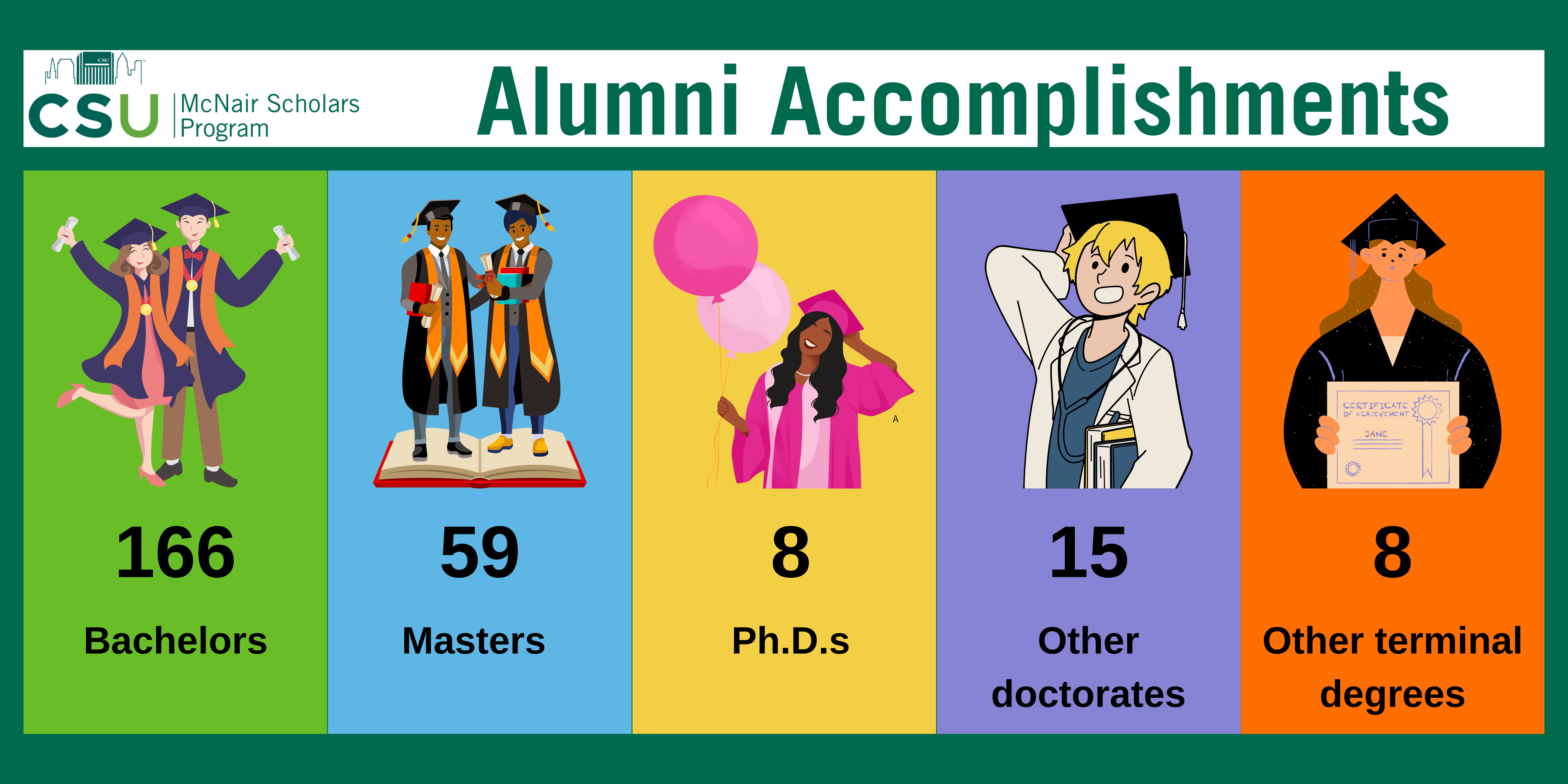 Accomplishments of CSU McNair Alumni